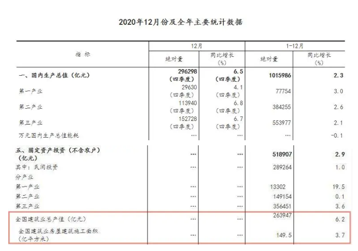 263947億元!2020年全國建筑業總產值同比增長6.2%! 263947億元!2020年全國建筑業總產值同比增長6.2%!